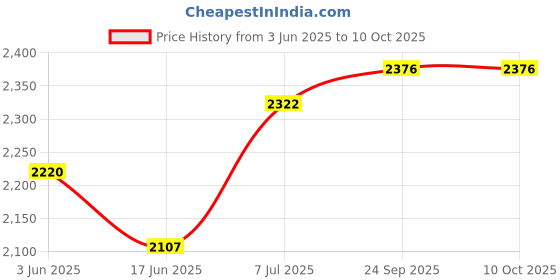 flipkart.com tynor ROM Elbow Brace, Black, Right, Universal Size, 1 Unit Elbow Support tynor Price History Graph from 3 Jun 2025 to 10 Oct 2025