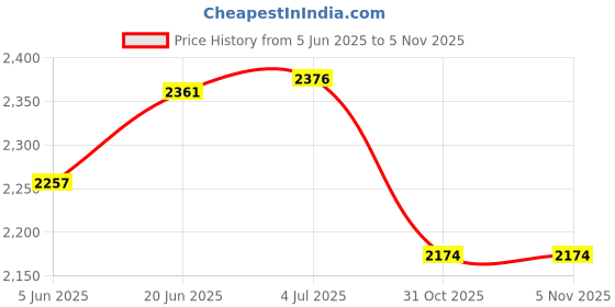 flipkart.com tynor R.O.M. Knee Brace 18"/46cm, Black, Universal Size, 1 Unit Knee Support tynor Price History Graph from 5 Jun 2025 to 4 Nov 2025