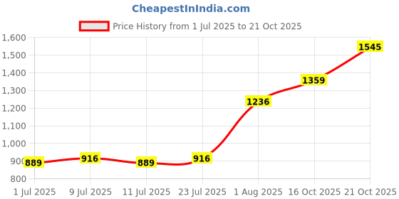 flipkart.com tynor Round Ring cushion seat, Universal, 1 Unit Back / Lumbar Support tynor Price History Graph from 1 Jul 2025 to 19 Oct 2025
