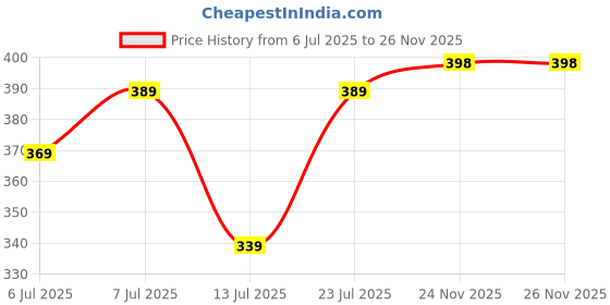 flipkart.com tynor Scrotal Support, Grey, Large, 1 Unit Supporter tynor Price History Graph from 6 Jul 2025 to 25 Nov 2025