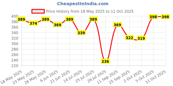 flipkart.com tynor Scrotal Support, Grey, Medium, 1 Unit Supporter tynor Price History Graph from 18 May 2025 to 11 Oct 2025