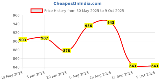 flipkart.com tynor Shoulder Support (Neo), Grey, Universal Size, 1 Unit Shoulder Support tynor Price History Graph from 30 May 2025 to 9 Oct 2025