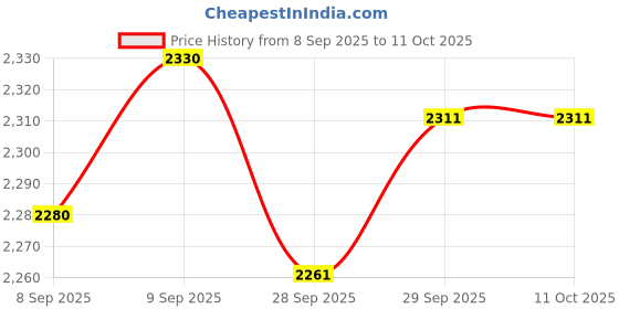 flipkart.com tynor Taylor's Brace Long, Grey, Universal Size, 1 Unit Back / Lumbar Support tynor Price History Graph from 8 Sep 2025 to 10 Oct 2025