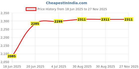 flipkart.com tynor Taylor's Brace Long, Grey, XXL, 1 Unit Back / Lumbar Support tynor Price History Graph from 18 Jun 2025 to 27 Nov 2025