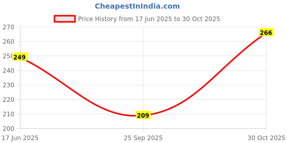 flipkart.com tynor Tennis Elbow Support, Black, Large, 1 Unit Elbow Support tynor Price History Graph from 17 Jun 2025 to 30 Oct 2025