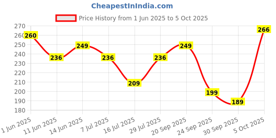 flipkart.com tynor Tennis Elbow Support, Black, Medium, 1 Unit Elbow Support tynor Price History Graph from 1 Jun 2025 to 5 Oct 2025