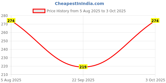 flipkart.com tynor Thigh Support, Grey, Large, 1 Unit Supporter tynor Price History Graph from 5 Aug 2025 to 3 Oct 2025