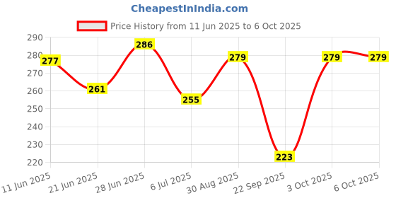 flipkart.com tynor Thumb Spica Splint, Grey, Universal Size, 1 Unit Finger Support tynor Price History Graph from 11 Jun 2025 to 5 Oct 2025