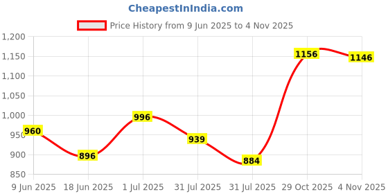 flipkart.com tynor Trendz Cushion Seat, Black, Universal Size, 1 Unit Back / Lumbar Support tynor Price History Graph from 9 Jun 2025 to 2 Nov 2025