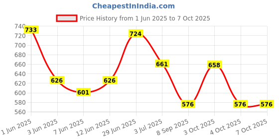 flipkart.com tynor Universal Shoulder Immobiliser, Grey, Universal Size, 1 Unit Shoulder Support tynor Price History Graph from 1 Jun 2025 to 6 Oct 2025