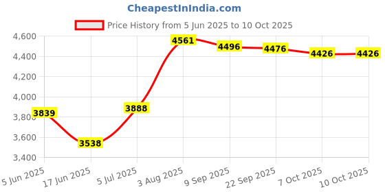 flipkart.com tynor Walker Boot Air- Short, Black, Large, 1 Unit Foot Support tynor Price History Graph from 5 Jun 2025 to 10 Oct 2025