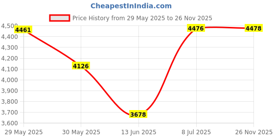 flipkart.com tynor Walker Boot Air- Short, Black, Small, 1 Unit Foot Support tynor Price History Graph from 29 May 2025 to 26 Nov 2025