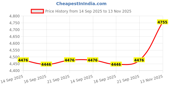 flipkart.com tynor Walker Boot Air- Short, Black, XL, 1 Unit Foot Support tynor Price History Graph from 14 Sep 2025 to 13 Nov 2025