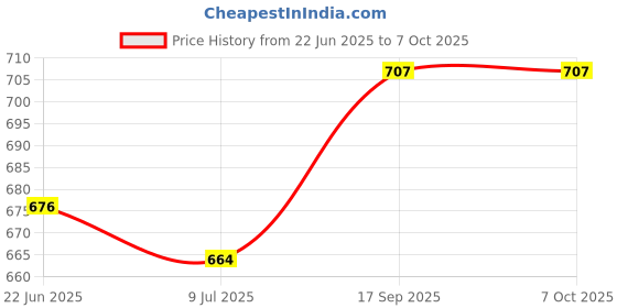 flipkart.com tynor Walking Stick, Black, Universal Size, 1 Unit Supporter tynor Price History Graph from 22 Jun 2025 to 7 Oct 2025