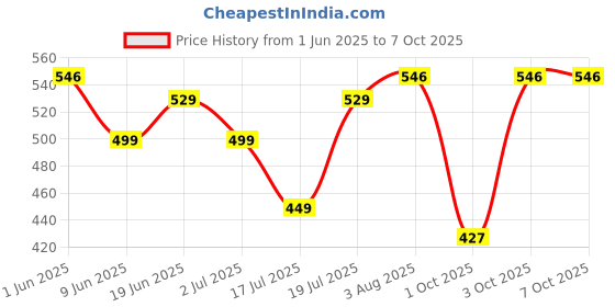 flipkart.com tynor Weight Cuff, Grey, 0.5KG, Universal Size, 1 Unit Wrist Support tynor Price History Graph from 1 Jun 2025 to 7 Oct 2025