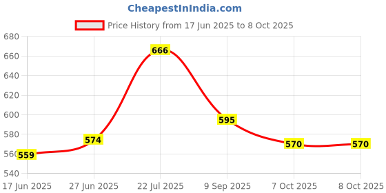 flipkart.com tynor Wrist & Forearm Splint, Grey, Left, Child, 1 Unit Wrist Support tynor Price History Graph from 17 Jun 2025 to 7 Oct 2025