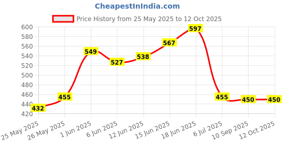 flipkart.com tynor Wrist & Forearm Splint, Grey, Right, Child, 1 Unit Wrist Support tynor Price History Graph from 25 May 2025 to 11 Oct 2025