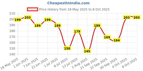 flipkart.com tynor Wrist Brace with Thumb, Grey, Universal Size, 1 Unit Wrist Support tynor Price History Graph from 18 May 2025 to 7 Oct 2025