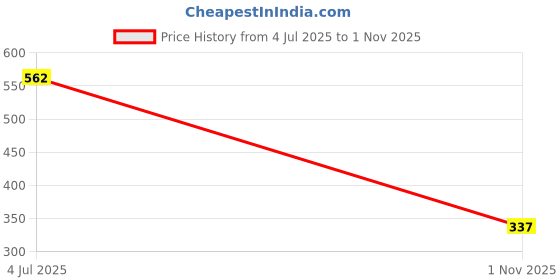 flipkart.com tynor Wrist Splint Ambidextros, Grey, Small, 1 Unit Wrist Support tynor Price History Graph from 4 Jul 2025 to 1 Nov 2025