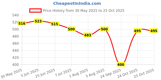 flipkart.com tynor Wrist Splint Ambidextros, Grey, XL, 1 Unit Wrist Support tynor Price History Graph from 30 May 2025 to 25 Oct 2025
