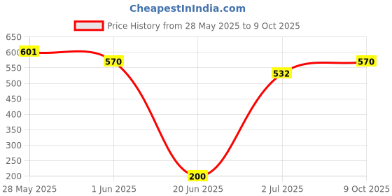 flipkart.com tynor Wrist Splint with Thumb, Black, XL, 1 Unit Wrist Support tynor Price History Graph from 28 May 2025 to 9 Oct 2025