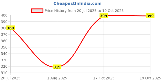 flipkart.com tynor Wrist Support With Thumb Loop (Neo), Black & Orange, Universal, Pack of 2 Wrist Support tynor Price History Graph from 20 Jul 2025 to 18 Oct 2025
