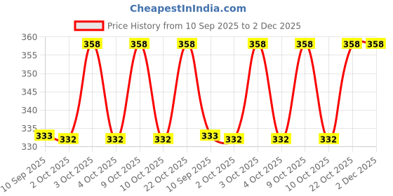 flipkart.com tynova Preschool Collection of Alphabets & Animals Picture tynova Price History Graph from 10 Sep 2025 to 2 Dec 2025