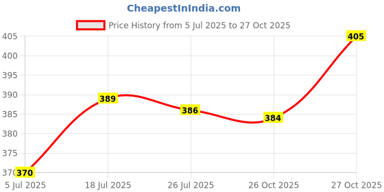 flipkart.com rectitude Type C Collar Mic for Voice Recording/Collar Mic Mobile, Laptop, Smartphones Microphone rectitude Price History Graph from 5 Jul 2025 to 26 Oct 2025
