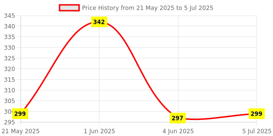 flipkart.com oximus Type-C Fast Charging Rechargeable Mini Pocket LED Torch Light for 5 hrs Torch Emergency Light oximus Price History Graph from 21 May 2025 to 5 Jul 2025