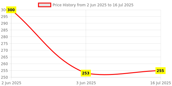 flipkart.com mak power Type C Interface Earphones with HD mic, In-Line Controls & 1.2 M Tangle Free Wired Headset mak power Price History Graph from 2 Jun 2025 to 16 Jul 2025