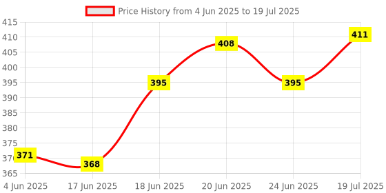 flipkart.com rectitude Type-C Male Omnidirectional Condenser Microphone Metal Collar Mic for Microphone rectitude Price History Graph from 4 Jun 2025 to 24 Jun 2025