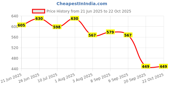flipkart.com xydrozen Type-c Rechargeable LED Camping Light Hanging Black Metal, Plastic Hanging Lantern xydrozen Price History Graph from 21 Jun 2025 to 21 Oct 2025