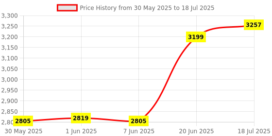 flipkart.com boya Type-C V10 Ultracompact 2.4GHz Wireless Microphone System Microphone boya Price History Graph from 30 May 2025 to 20 Jun 2025