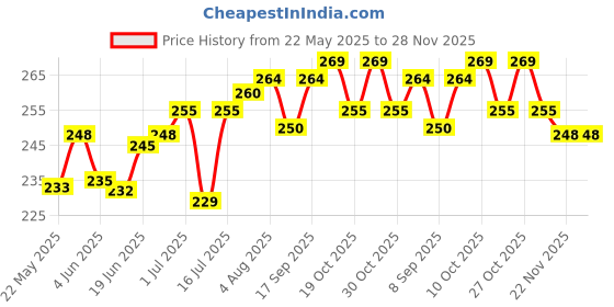 flipkart.com mak power Type-C Wired Earphone, Premium HD Audio, 120 cm Tangle-Free Cable, in-Line Mic Wired Headset mak power Price History Graph from 22 May 2025 to 28 Nov 2025