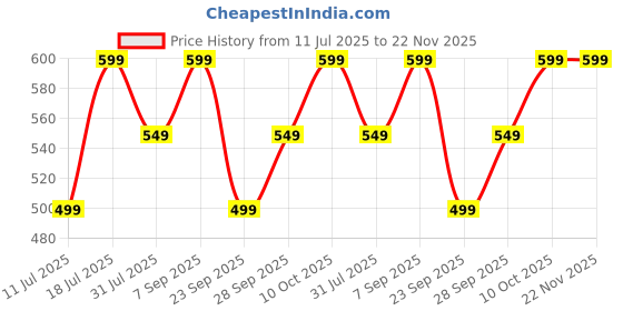 flipkart.com mi Type C Wired Headset with Mic Wired Headset mi Price History Graph from 11 Jul 2025 to 22 Nov 2025
