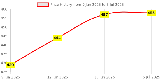 flipkart.com zitronix Type Switch Socket Repair Adjustable Device Comprehensive Comprehensive Electric Socket Repair Kit Insulation Safety Single Sided Speciality zitronix Price History Graph from 9 Jun 2025 to 5 Jul 2025