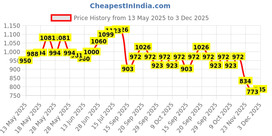 flipkart.com typhon Two-way Bike Alarm Kit typhon Price History Graph from 13 May 2025 to 3 Dec 2025