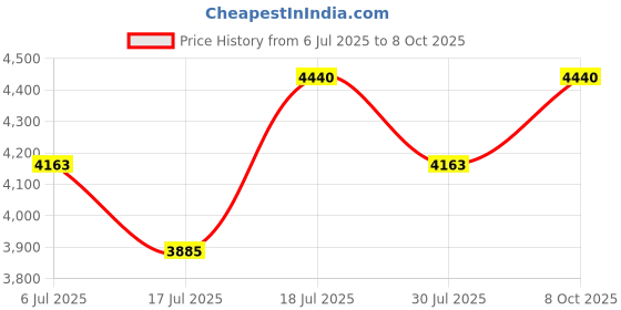 flipkart.com smk Typhoon RD1 Motorbike Helmet smk Price History Graph from 6 Jul 2025 to 8 Oct 2025