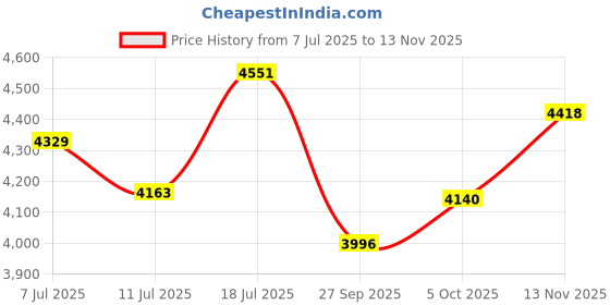 flipkart.com smk Typhoon Thorn Motorbike Helmet smk Price History Graph from 7 Jul 2025 to 13 Nov 2025