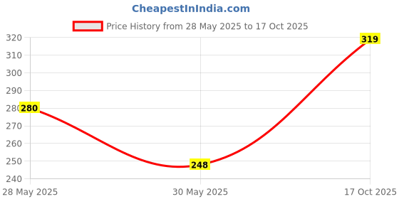 flipkart.com metronaut Typography, Printed Women Round Neck Cotton Blend Black T-Shirt metronaut Price History Graph from 28 May 2025 to 17 Oct 2025