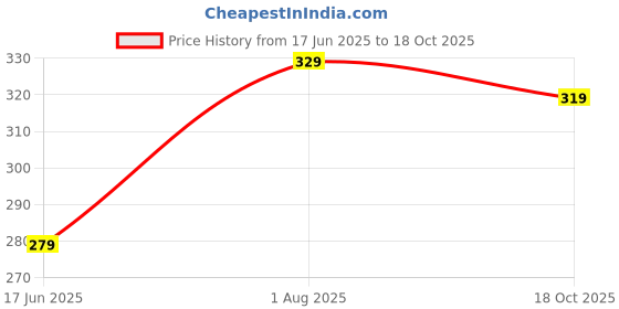 flipkart.com metronaut Typography, Printed Women Round Neck Cotton Blend Dark Blue T-Shirt metronaut Price History Graph from 17 Jun 2025 to 18 Oct 2025