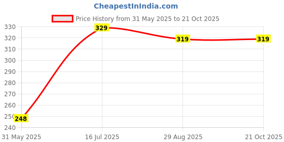 flipkart.com metronaut Typography, Printed Women Round Neck Cotton Blend Dark Green T-Shirt metronaut Price History Graph from 31 May 2025 to 21 Oct 2025