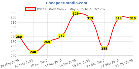 flipkart.com metronaut Typography, Printed Women Round Neck Cotton Blend Pink T-Shirt metronaut Price History Graph from 26 May 2025 to 21 Oct 2025