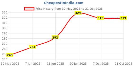 flipkart.com metronaut Typography, Printed Women Round Neck Cotton Blend Purple T-Shirt metronaut Price History Graph from 30 May 2025 to 20 Oct 2025