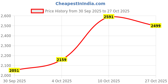 flipkart.com under armour Typography Women Black Tights under armour Price History Graph from 30 Sep 2025 to 27 Oct 2025