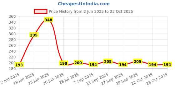 flipkart.com gjshop TYR02 Nylon Yoga Strap gjshop Price History Graph from 2 Jun 2025 to 23 Oct 2025