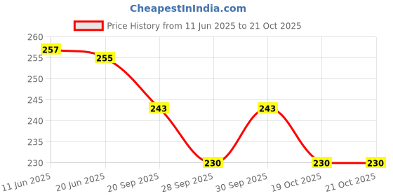 flipkart.com fitness scout TYR06 Nylon Yoga Strap fitness scout Price History Graph from 11 Jun 2025 to 21 Oct 2025