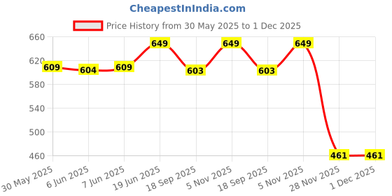 flipkart.com tendula Tyre Air Pump for Car & Bike&Sofa Balloon, Bicycle, Inflatable Furniture Pump tendula Price History Graph from 30 May 2025 to 1 Dec 2025