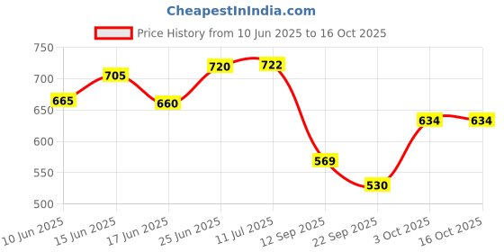 flipkart.com car101 Tyre & Trim Restorer, Multi-Purpose Protectant for Plastic,Vinyl,Rubber 250 ml Wheel Tire Cleaner car101 Price History Graph from 10 Jun 2025 to 16 Oct 2025
