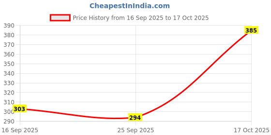 flipkart.com ganesha industries Tyre & Tube Puncture Repair Patches Cycle Round 100Pcs with Omni CVF 75ml. Tubed Tyre Puncture Repair Kit ganesha industries Price History Graph from 16 Sep 2025 to 17 Oct 2025